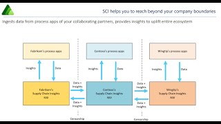 D365 Supply Chain Collaboration Insights [upl. by Dorcy]