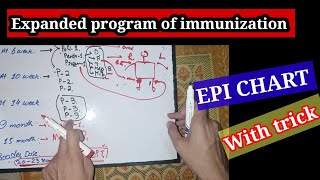 EPI CHART 📈 epi monitoring chart expanded program of immunization EPI IMMUNIZATION immunity [upl. by Eunice]