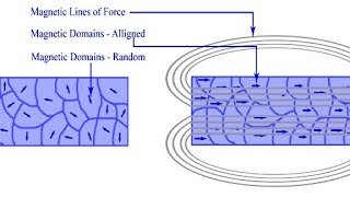 Lec9 Antiferromagnetic Substances Neel TemperatureSuperexchangeinter amp intramolecular antiferro [upl. by Kristal]