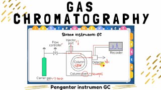 Pengantar Instrumen GC  Mengenal Fasa Diam  Fasa Gerak  Sampel  Kolom  Detektor GC [upl. by Latouche626]