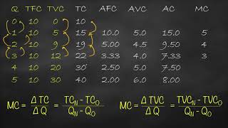 Calculate TFC TVC AVC AFC AC and MC [upl. by Akerley]