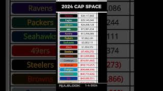 NFL CAP SPACE as of Wednesday 122024 RuleLook fyp Saints commanders packersfan [upl. by Ahtel301]