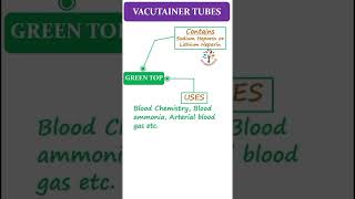 Vacutainer tubes for blood collection ll Uses ll ytshorts PATHOGENESIS [upl. by Annil]