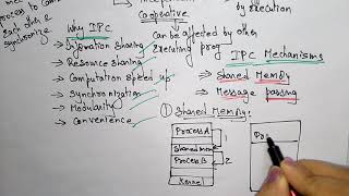 inter process communication  part12 IPC  COA [upl. by Ahseral]