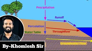 Infiltration  Percolation  Seepage  Leaching  Runoff [upl. by Ssidnak]