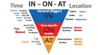 Prepositions Made Easy In On and At Inverted Pyramid [upl. by Roath]