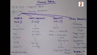 Poliomyelitis  MBBS exam preparation  Complete Explanation  Pediatrics  Pediatric Snippets [upl. by Nomal]