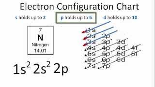 Nitrogen Electron Configuration [upl. by Adrahc]