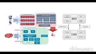 BSSOSS Telecom Overview [upl. by Greg]