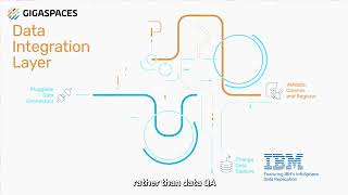 GigaSpaces Digital Integration Hub DIH featuring IBM IIDR [upl. by Niloc]