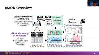 μMON Empowering MicrosecondLevel Network Monitoring with Wavelets SIGCOMM24 Paper 305 [upl. by Okir]