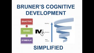 Bruners Theory of Cognitive Development  Simplest Explanation Ever [upl. by Lehcin]