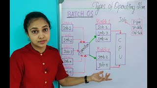 TYPES OF OPERATING SYSTEM OS  BASICS WITH EXAMPLES  Malayalam tutorialenglish subtitleCHAPTERS [upl. by Kylah87]