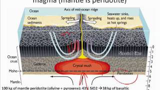 Magma Differentiation mov [upl. by Adnarem]