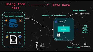 Real Time Machine Learning NLP at Scale using SpaCy Kafka amp Seldon Core [upl. by Dalpe]