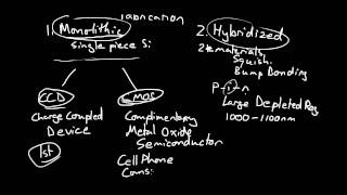 Image Sensors 3 of 6  CCD and CMOS Overview 1 [upl. by Tips]