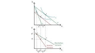 A10 Marshallian and Hicksian demand curves  Consumption  Microeconomics [upl. by Ticknor]