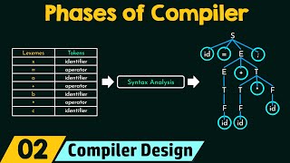 Different Phases of Compiler [upl. by Jak518]