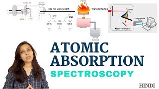 Atomic Absorption Spectroscopy  Introduction amp instrumentation [upl. by Oicatsana]