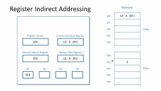 Processor Addressing Modes [upl. by Wiener]