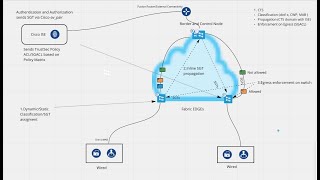 SDA  CTS Cisco TrustSec [upl. by Joscelin370]