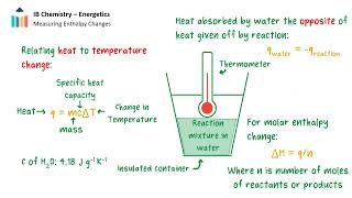 Enthalpy Changes IB Chemistry SLHL [upl. by Kalb]