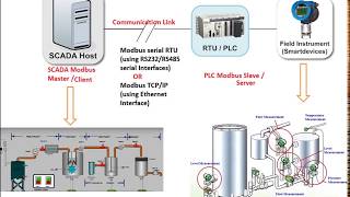 Understanding Modbus Serial RTU Protocol [upl. by Anirbes]