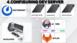 Software development infrastructure automation 5Configure dev server [upl. by Euqinmod]