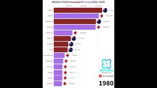 Biggest cities Australia VS Canada By Population 19502035 australia canada [upl. by Acira]