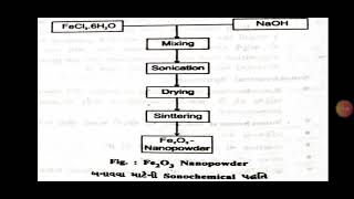 Sonochemical Synthesis to produce nanomaterials [upl. by Hallee]