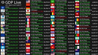 Live GDP Count 2024  Nominal GDP [upl. by Lehte983]