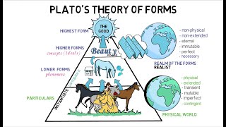 3 Platos Theory of Forms [upl. by Ttezzil]