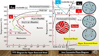 TTT Diagram of Hypereutectoid steel amp its solidification mechanism Lecture 2 Part4 Heat Treatment [upl. by Alemaj225]