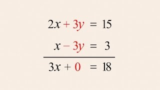 Algebra 37  Solving Systems of Equations by Elimination [upl. by Cirted996]