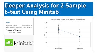 Deeper Analysis for 2 Sample ttest Using Minitab [upl. by Manny835]