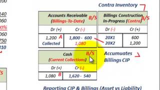 Percentage Of Completion Method For Long Term Contract Partially Completed Contract Profits Etc [upl. by Alcott]