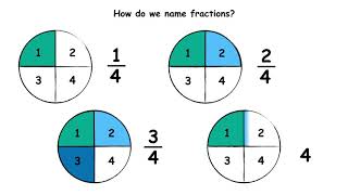 Recognise name and write fractions  Half Thirds Quarters  Fractions for Year 2 [upl. by Latoya]