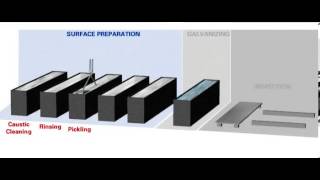 HotDip Galvanizing Process [upl. by Gerg]