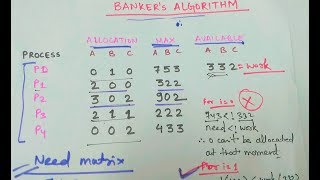 Bankers Algorithm Solved Example In Operating System to find Safe Sequence [upl. by Loren672]