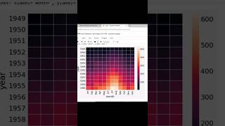 Heatmap using python seaborn pythonlearning viral pythongraphics seaborn pythonprogramming [upl. by Ynahirb]