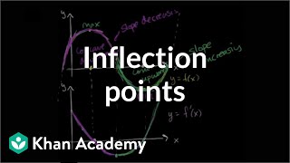 Inflection points introduction  AP Calculus AB  Khan Academy [upl. by Obadiah]