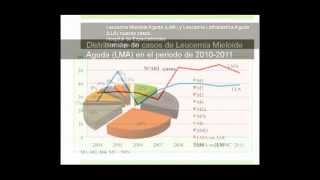 LEUCEMIA MIELOIDE AGUDA 2 DE 14 [upl. by Giglio]