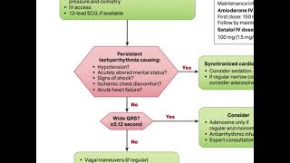 Tachycardia Management  ACLS 2020 [upl. by Sirap]