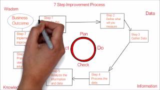 41 ITIL  seven step improvement process [upl. by Rubina253]