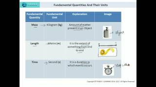 FUNDAMENTAL UNITS of MEASUREMENT Explanation of 7 fundamental units and 2 complimentary units [upl. by Berhley]