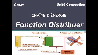 Fonction Distribuer [upl. by Hoon]