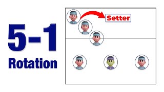 51 Rotation in Volleyball Explained With Animations [upl. by Lynette]