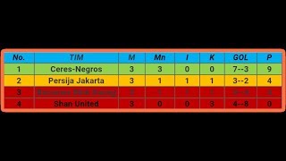 AFC CUP 2019  PSM VS KAYA FC  CERES NEGROS VS PERSIJA Klasemen dan Jadwal Selanjutnya [upl. by Sirromad]