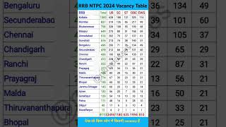 RRB NTPC 2024 देख लो किस जोन में कितनी वेकेंसी आई है rrb ntpc new vacancy 2024 shorts shortfeed [upl. by Ailedua6]