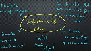 unit 3  27 importance of ethics  research and publication ethics [upl. by Akinuahs446]